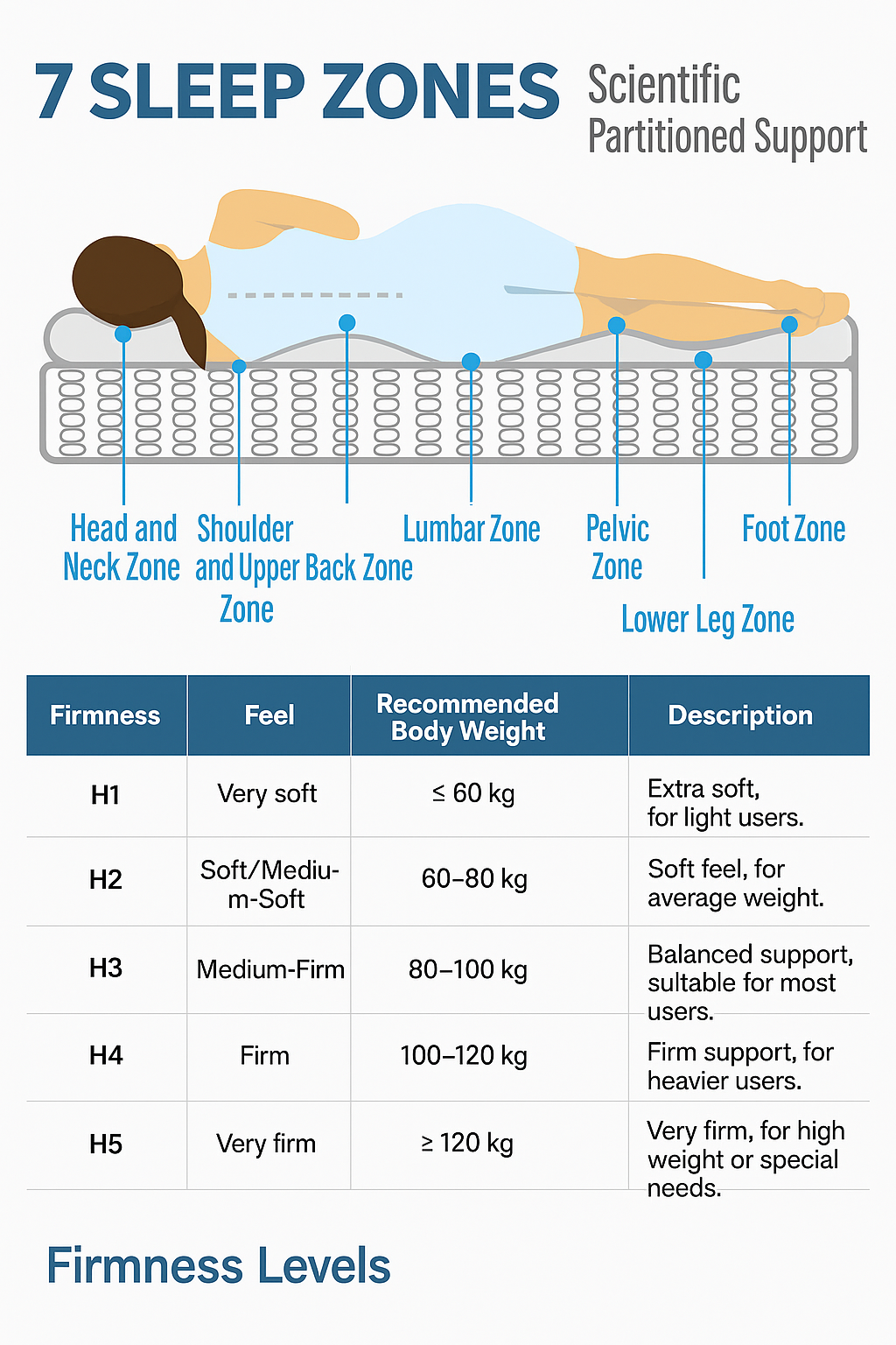 Orthopedic cold foam mattress 120x200 cm 7-zone pocket spring core H3 medium firm OEKO-TEX certified 20 cm height 4 handles vacuum packed