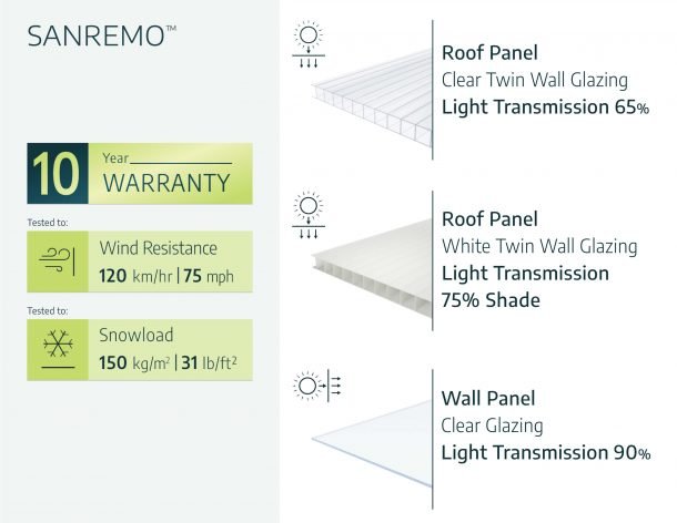 Sanremo 10 ft. x 18 ft. Solarium Kit - White Structure & White Panels - Rathwood Store